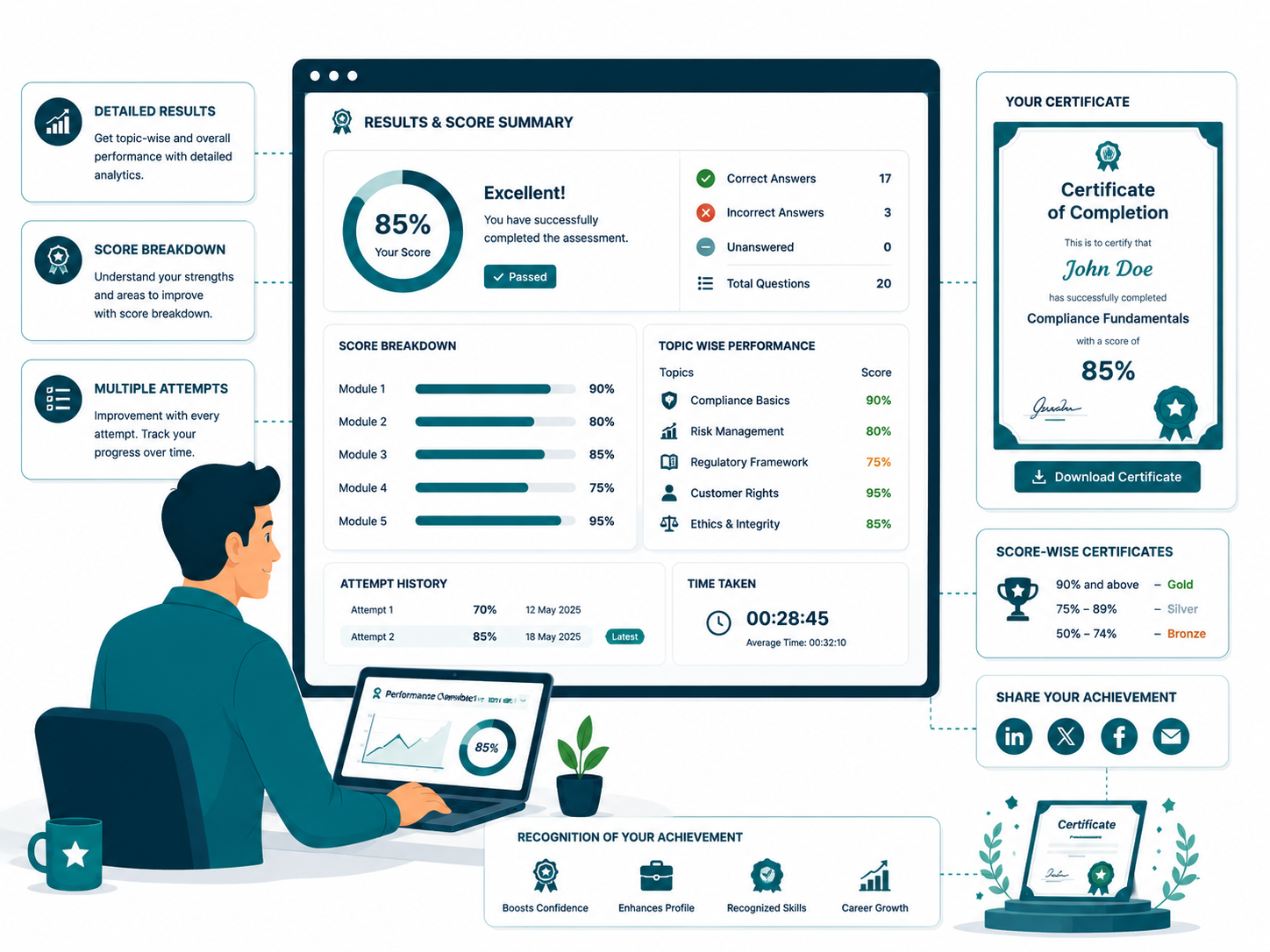 Results and score-wise certificate interface